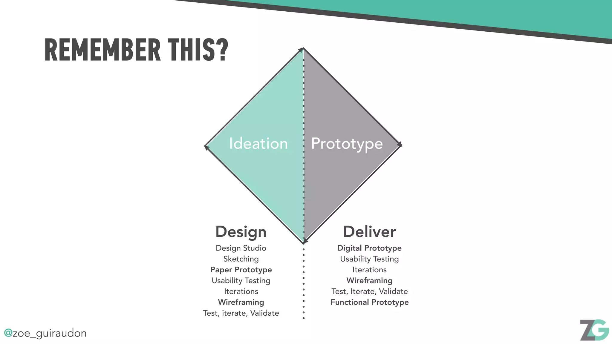 @zoe_guiraudon
PrototypeIdeation
Design 
Design Studio
Sketching
Paper Prototype
Usability Testing
Iterations
Wireframing
Test, iterate, Validate
Deliver 
Digital Prototype
Usability Testing
Iterations
Wireframing
Test, Iterate, Validate
Functional Prototype
REMEMBER THIS?
 