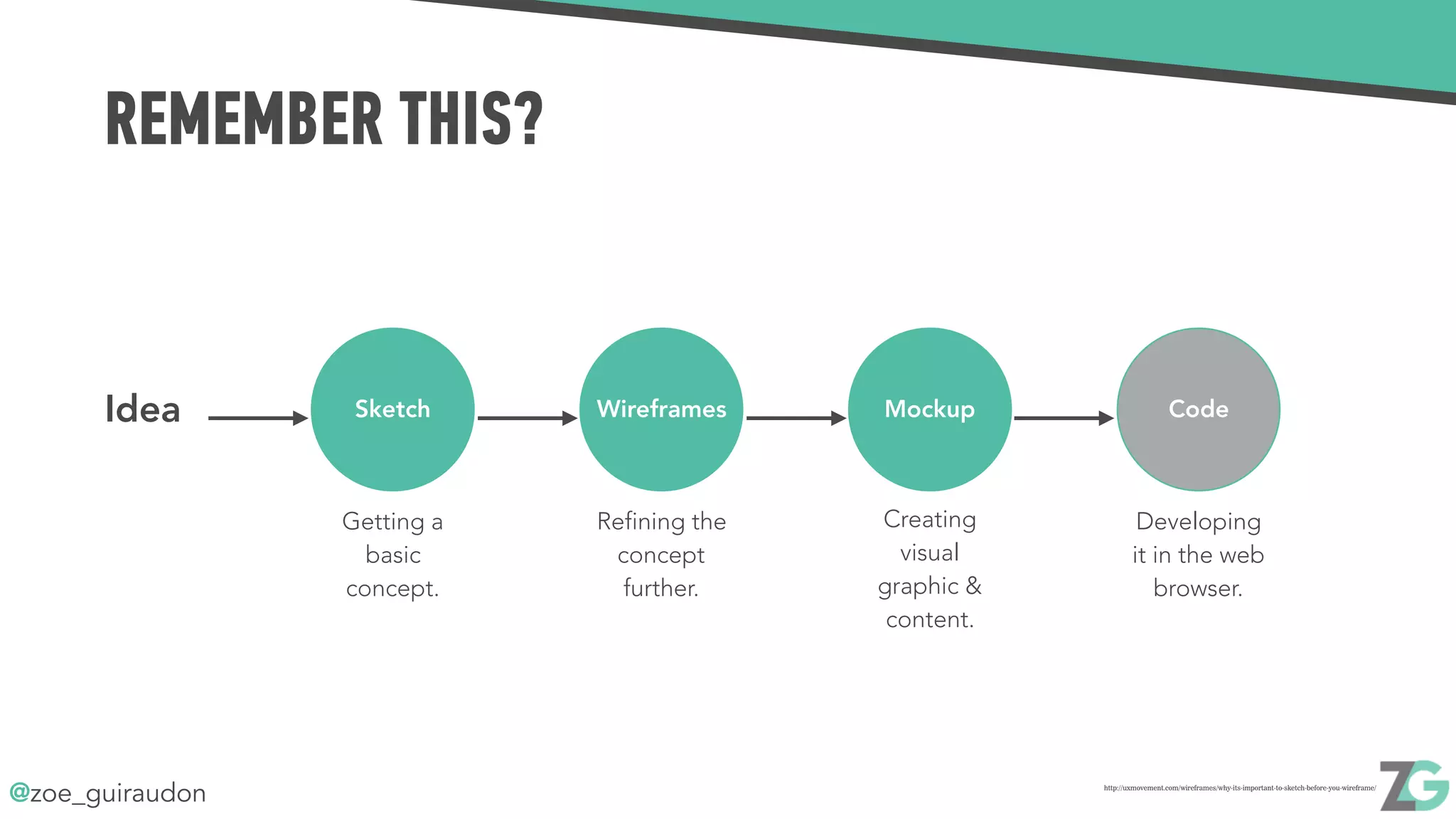 @zoe_guiraudon
REMEMBER THIS?
http://uxmovement.com/wireframes/why-its-important-to-sketch-before-you-wireframe/
Sketch Wireframes Mockup CodeIdea
Getting a
basic
concept.
Refining the
concept
further.
Creating
visual
graphic &
content.
Developing
it in the web
browser.
 