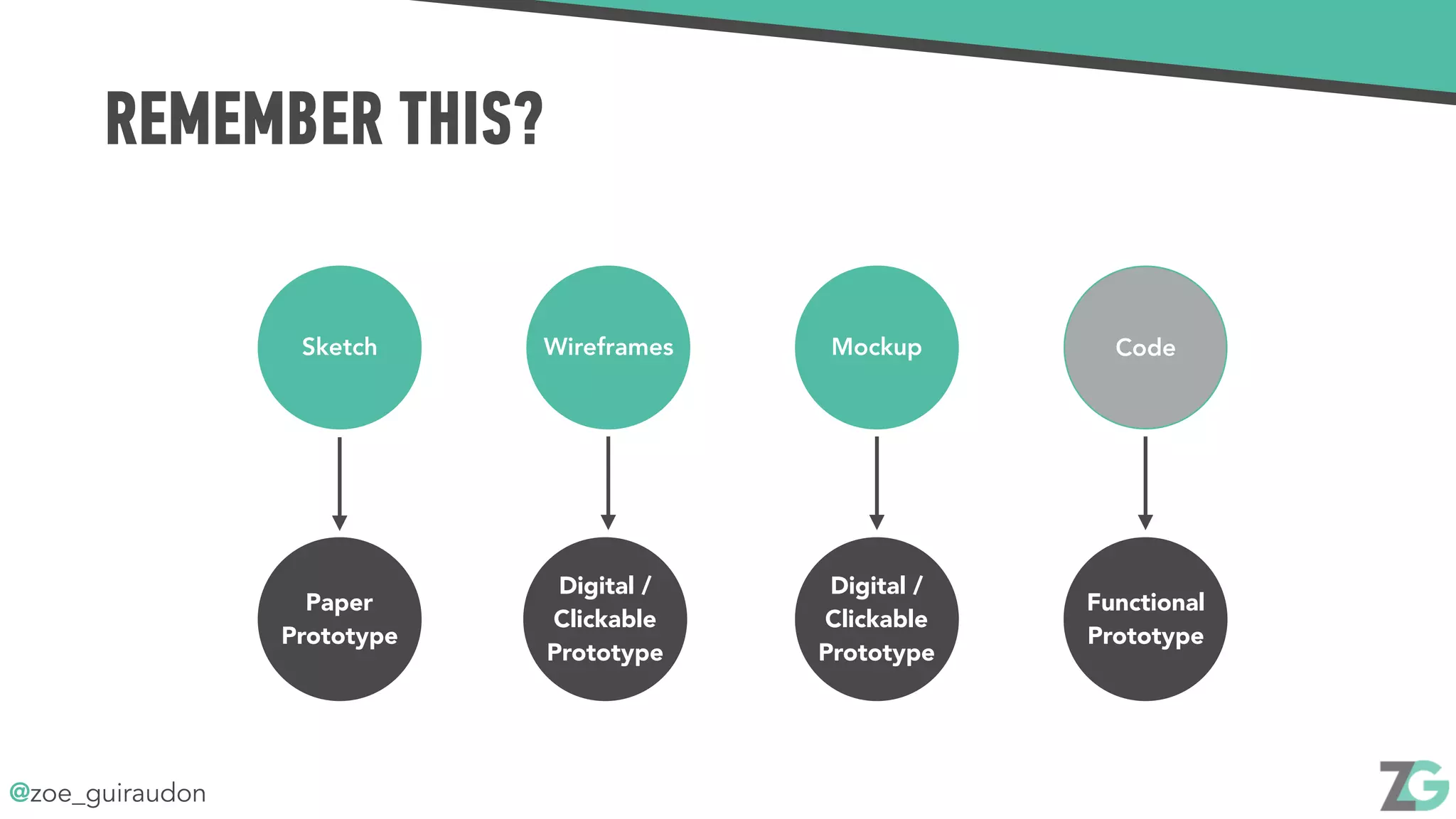 @zoe_guiraudon
REMEMBER THIS?
Sketch Wireframes Mockup Code
Paper
Prototype
Digital /
Clickable
Prototype
Digital /
Clickable
Prototype
Functional
Prototype
 