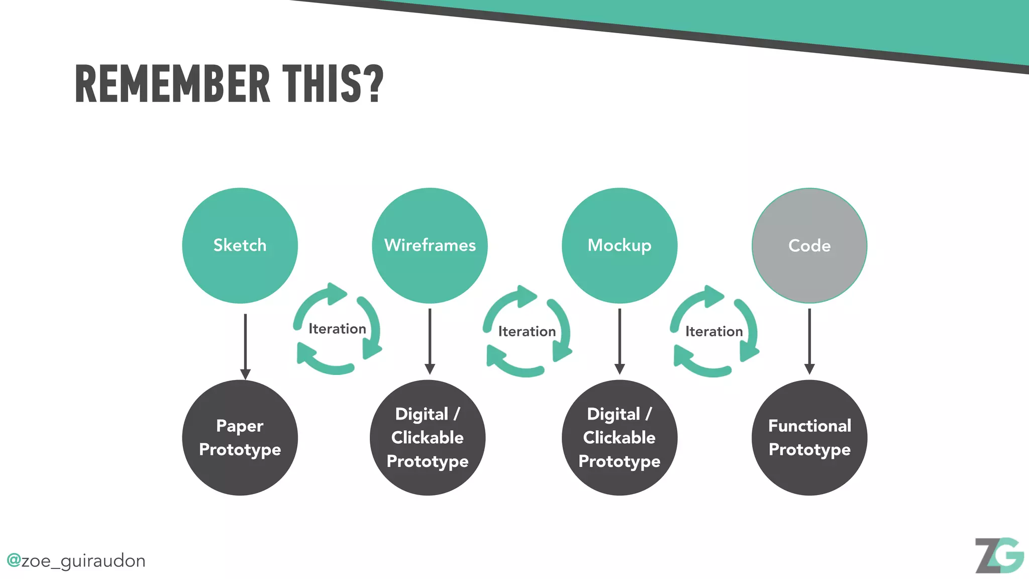 @zoe_guiraudon
REMEMBER THIS?
Sketch Wireframes Mockup Code
Paper
Prototype
Digital /
Clickable
Prototype
Digital /
Clickable
Prototype
Functional
Prototype
Iteration Iteration Iteration
 
