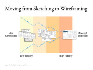 Moving from Sketching to Wireframing




Adaptation from Sketching the User Experience by Bill Buxton
 
