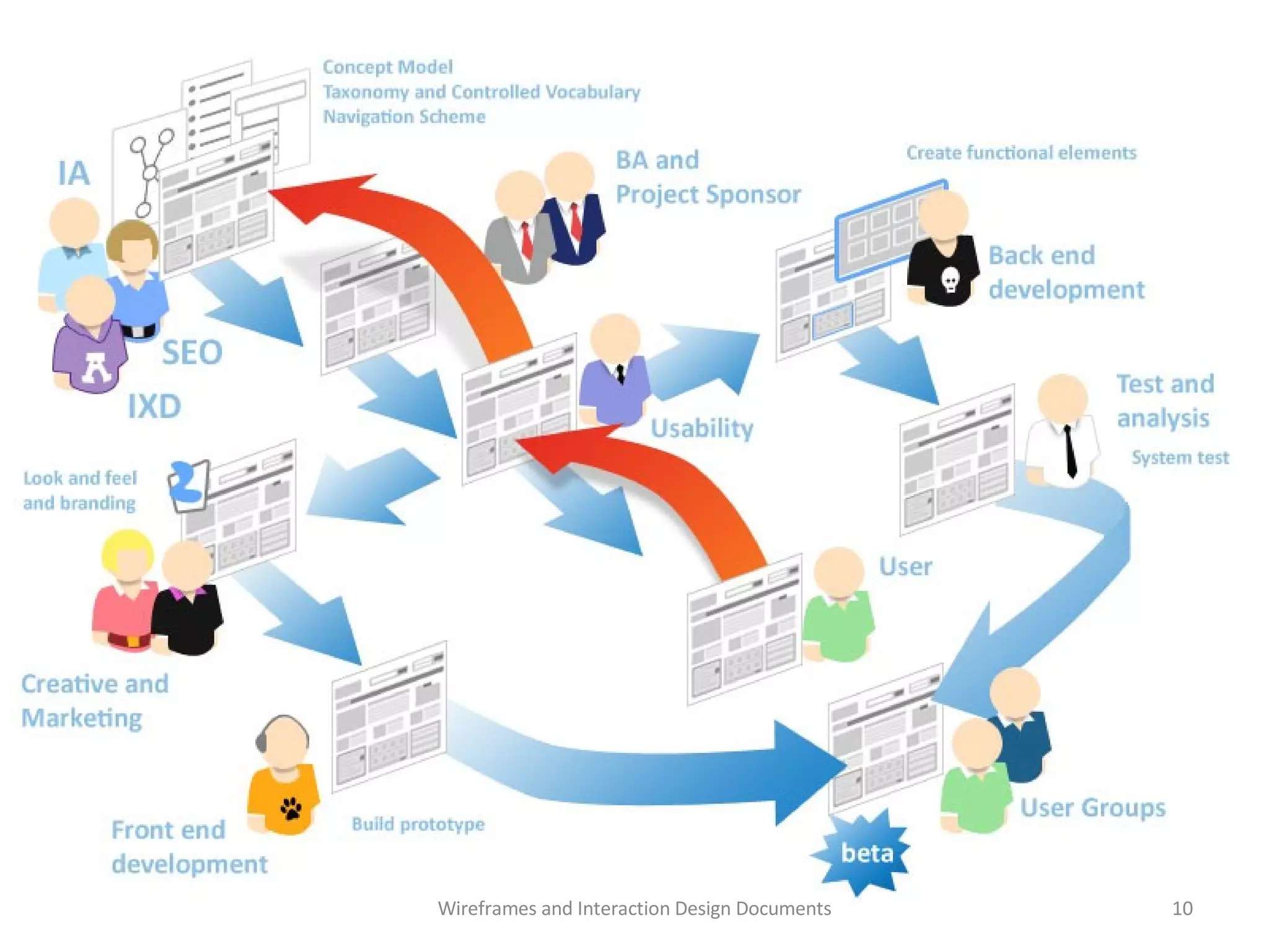 Wireframes and Interaction Design Documents 