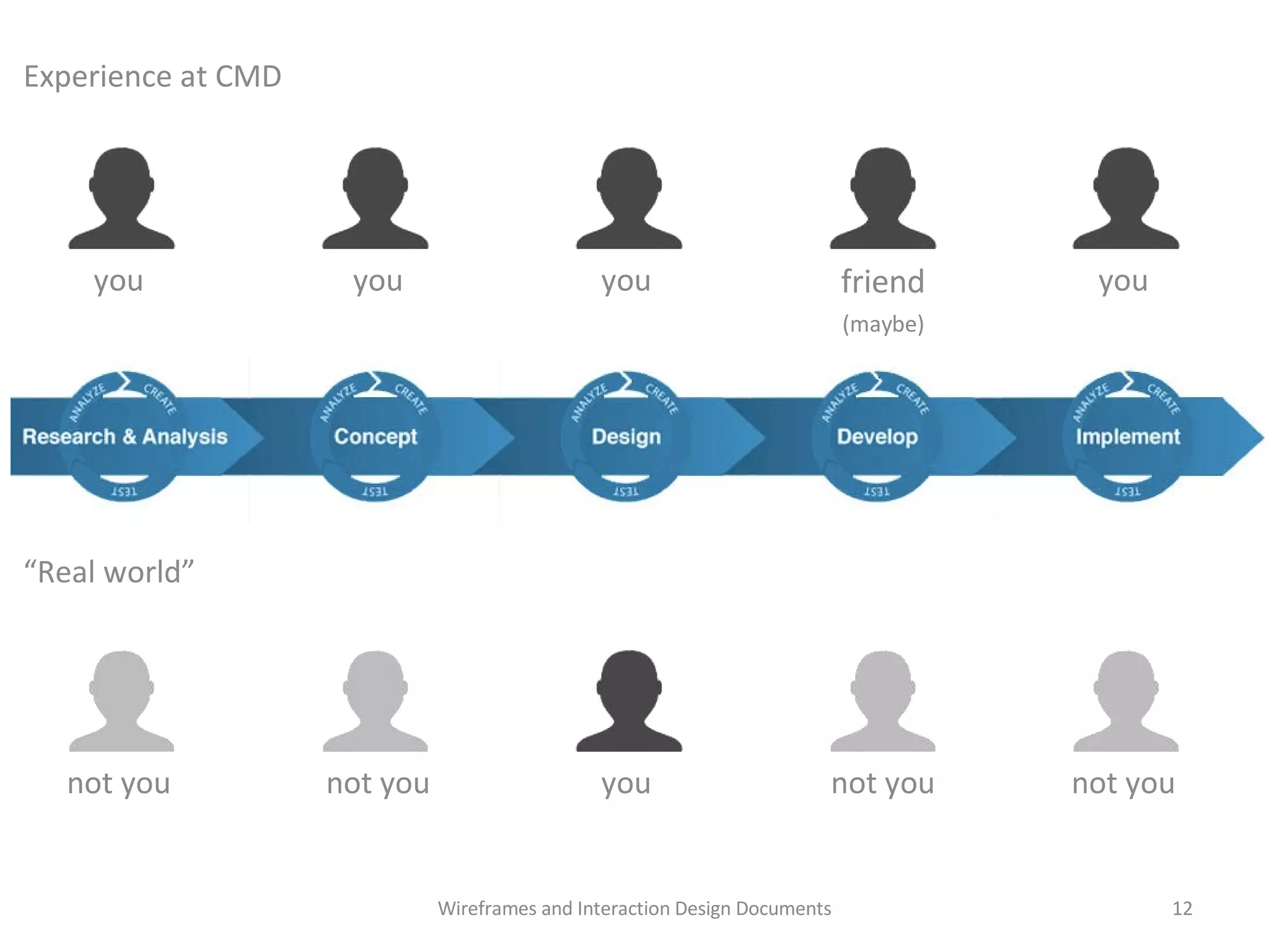 Experience at CMD Wireframes and Interaction Design Documents “ Real world” you you you friend (maybe) you not you not you you not you not you 