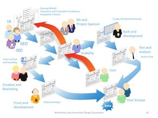 Wireframes and Interaction Design Documents 