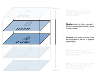 DESIGN TIMELINE Wireframes and Interaction Design Documents 
