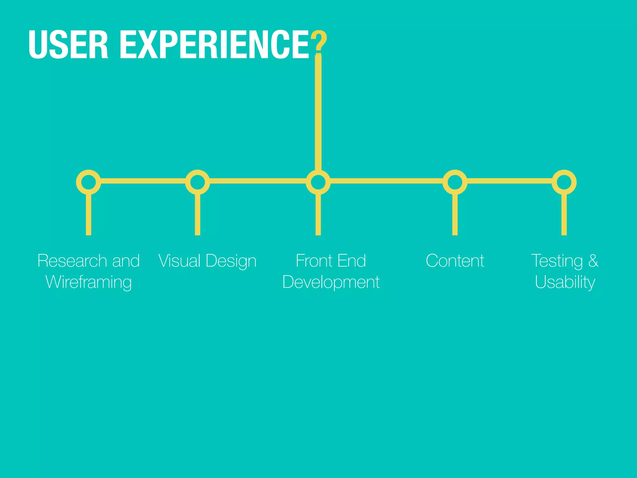 USER EXPERIENCE? 
Research and 
Wireframing 
Visual Design 
Front End 
Development 
Content 
Testing & 
Usability 
 