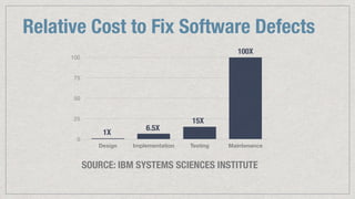 Relative Cost to Fix Software Defects
0
25
50
75
100
Design Implementation Testing Maintenance
1X
6.5X
15X
100X
SOURCE: IBM SYSTEMS SCIENCES INSTITUTE
 