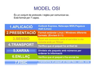 MODEL OSI És un conjunt de protocols i regles per comunicar-se.  Està format per 7 capes. 7.FÍSIC 6.ENLLAÇ 5.XARXA 4.TRANSPORT 3.SESSIÓ 2.PRESENTACIÓ 1.APLICACIÓ Transforma el paquet al medi físic: cable, ona Verifica que el paquet s’ha enviat be Divideix els paquets amb números per ordenar la informació  Verifica que el paquet ha arribat bé  Quan em connecto amb el servidor o via remota amb un TElnet Format estándar Linux i Windows diferents formats. (Enviem 0 i 1) Outlook Express, Netscape MSN,Pegasus mail (Linux) 