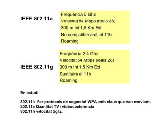 IEEE 802.11a   IEEE 802.11g En estudi: 802.11i:  Per protocols de seguretat WPA amb claus que van canviant. 802.11e Quanlitat TV i videoconferència 802.11h velocitat 5ghz. Roaming No compatible amb el 11b 300 m Int 1,5 Km Ext Velocitat 54 Mbps (reals 28) Freqüència 5 Ghz Roaming Sustituirà el 11b 300 m Int 1,5 Km Ext Velocitat 54 Mbps (reals 28) Freqüència 2.4 Ghz 