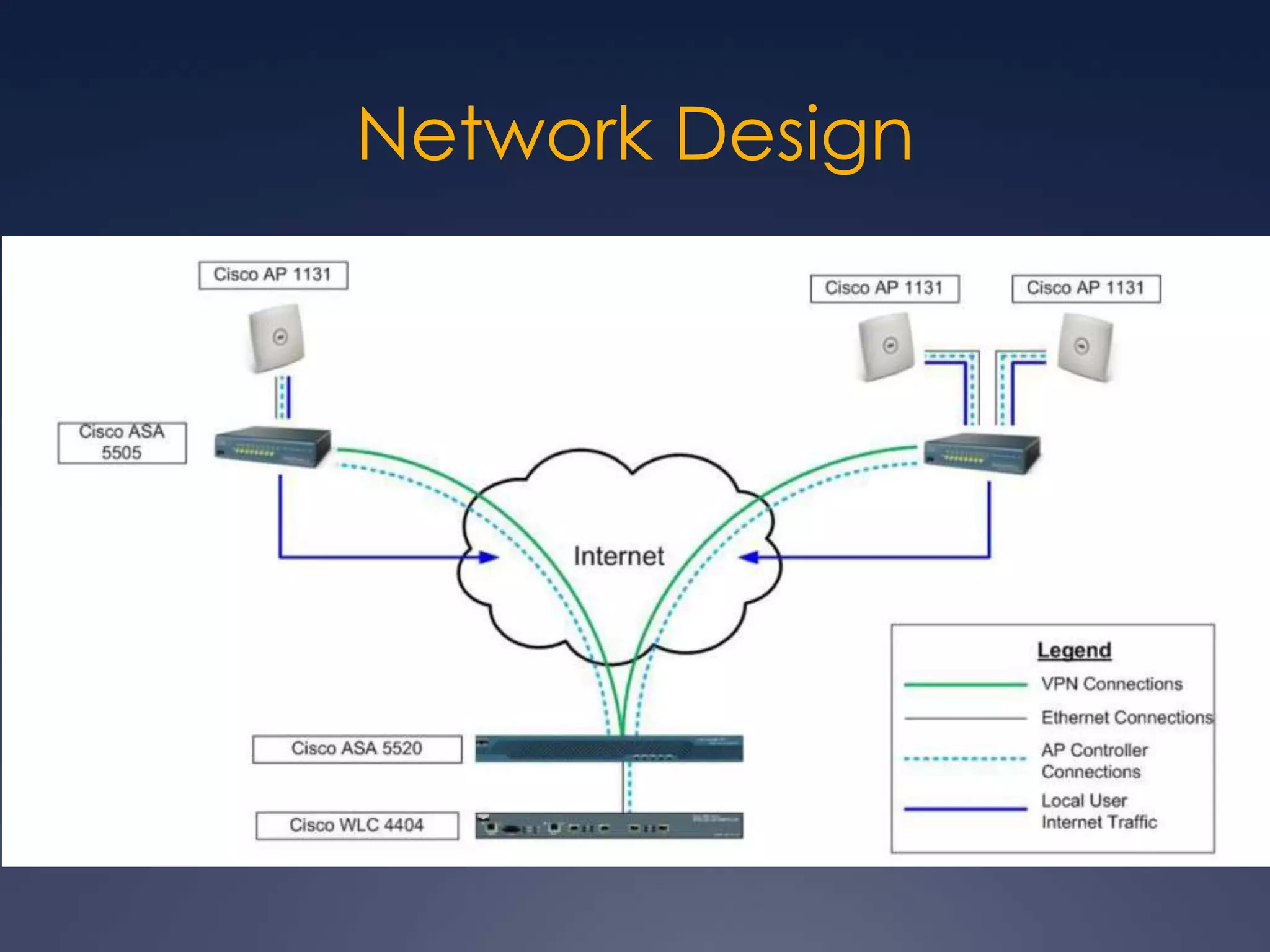 Network Design
