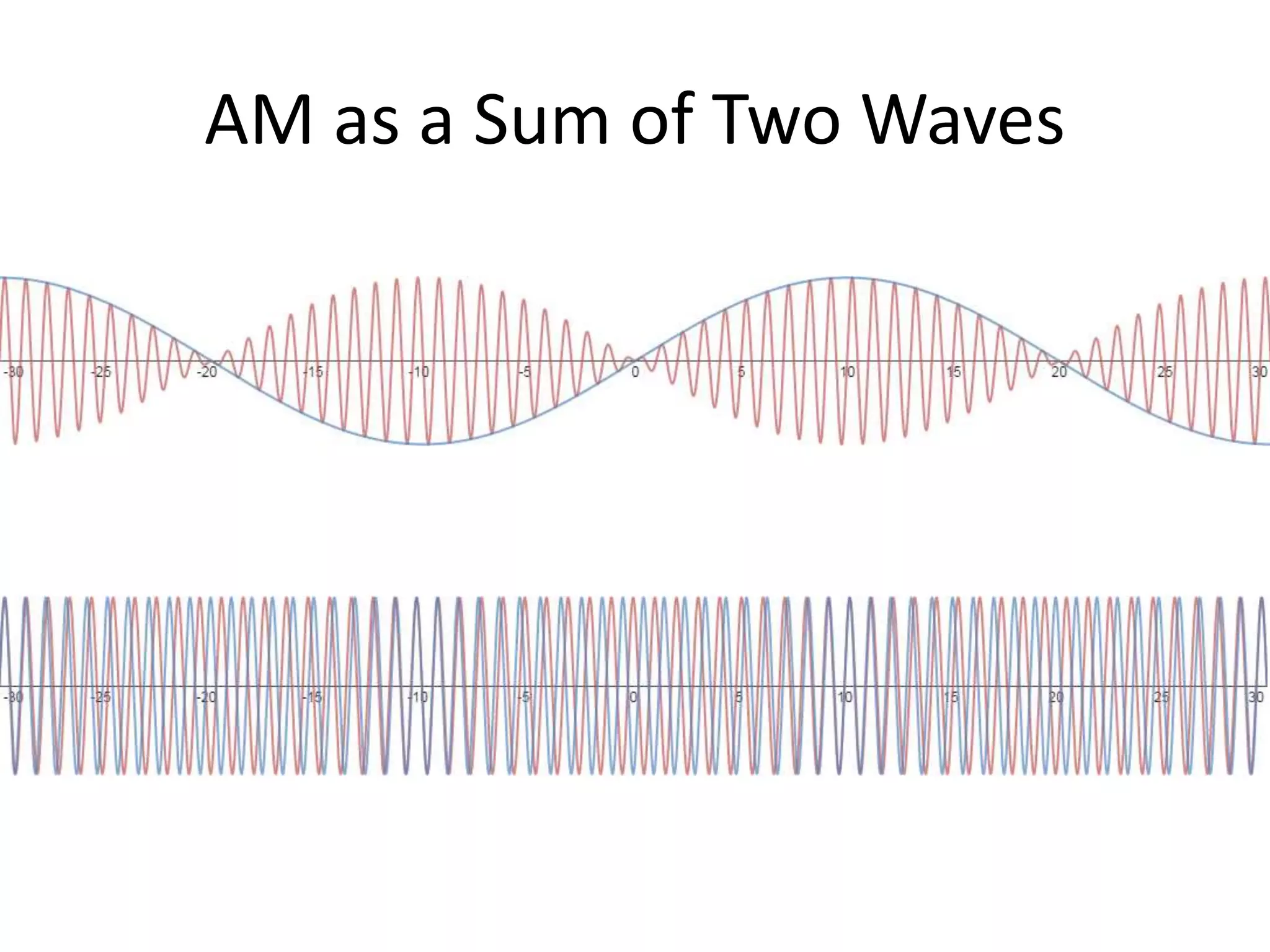 AM as a Sum of Two Waves
 