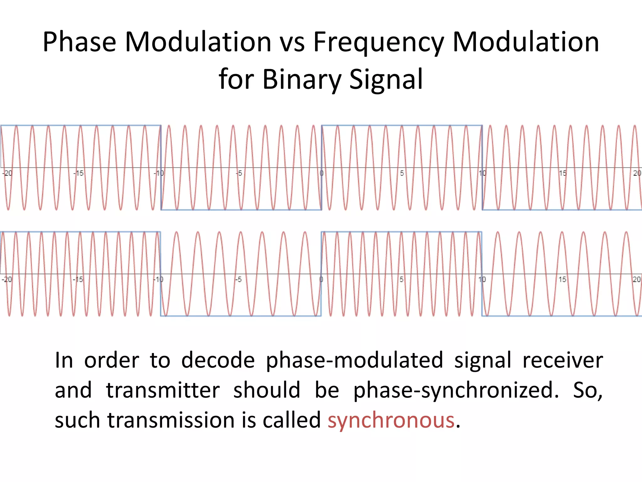 Phase Modulation vs Frequency Modulation
for Binary Signal
In order to decode phase-modulated signal receiver
and transmitter should be phase-synchronized. So,
such transmission is called synchronous.
 