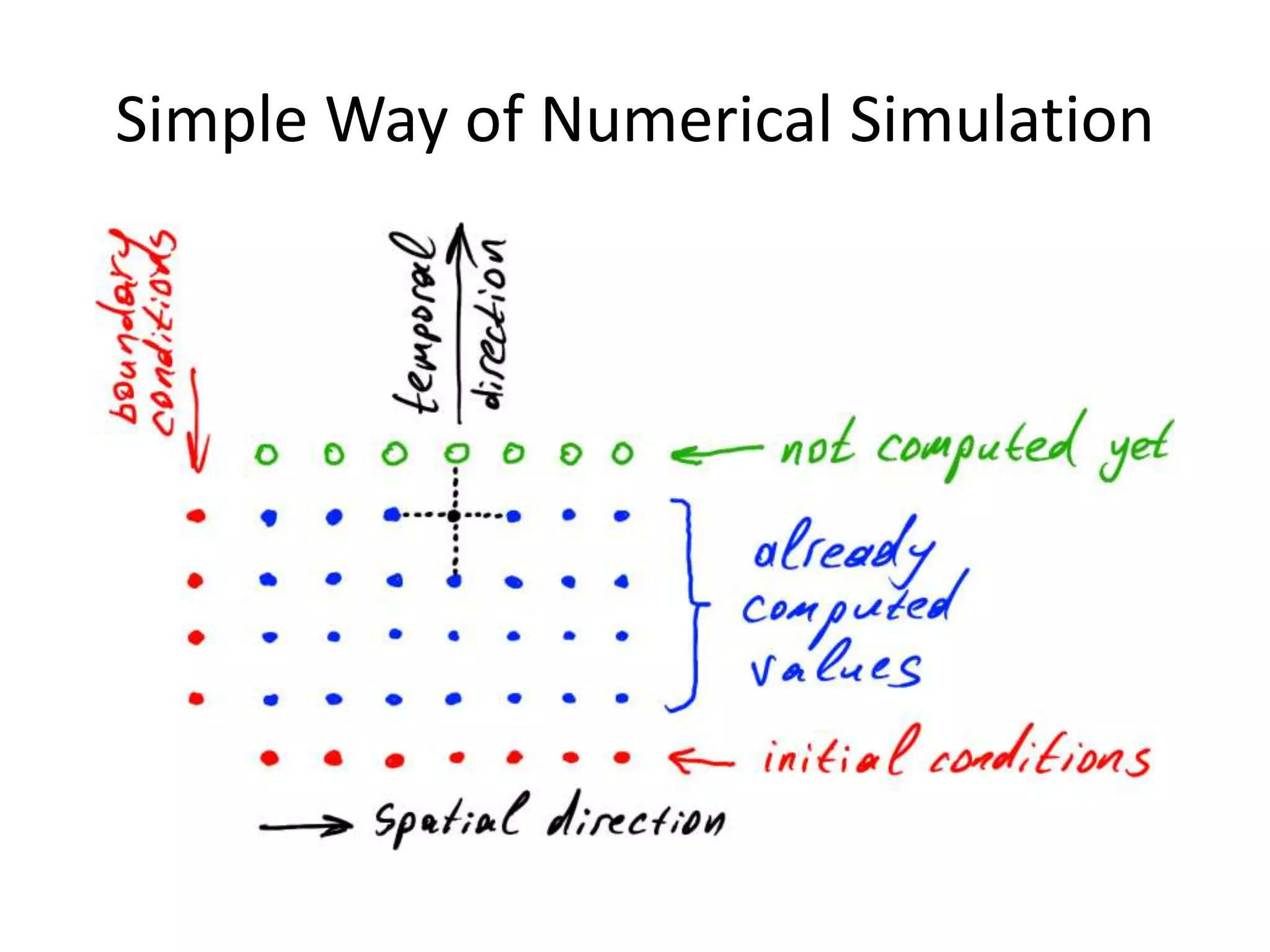Simple Way of Numerical Simulation
 
