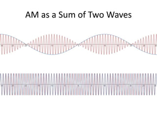 AM as a Sum of Two Waves
 