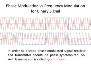 Phase Modulation vs Frequency Modulation
for Binary Signal
In order to decode phase-modulated signal receiver
and transmitter should be phase-synchronized. So,
such transmission is called synchronous.
 