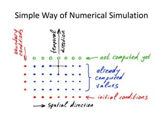 Simple Way of Numerical Simulation
 