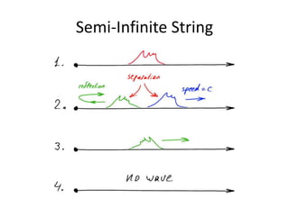 Semi-Infinite String
 