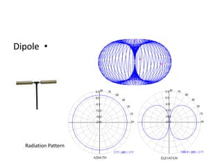 •Dipole
Radiation Pattern
 