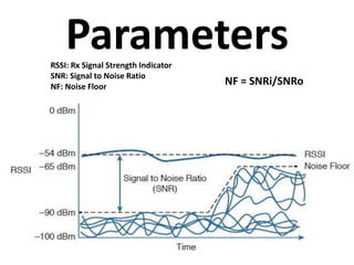 ParametersRSSI: Rx Signal Strength Indicator
SNR: Signal to Noise Ratio
NF: Noise Floor
NF = SNRi/SNRo
 
