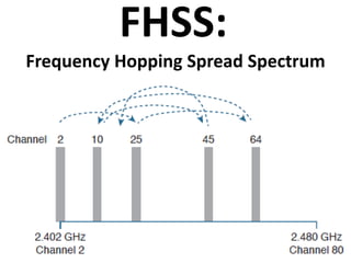FHSS:
Frequency Hopping Spread Spectrum
 