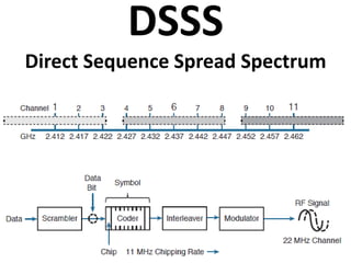 DSSS
Direct Sequence Spread Spectrum
 