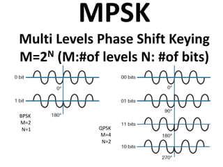 MPSK
Multi Levels Phase Shift Keying
M=2N (M:#of levels N: #of bits)
BPSK
M=2
N=1 QPSK
M=4
N=2
 