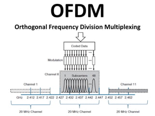 OFDM
Orthogonal Frequency Division Multiplexing
 