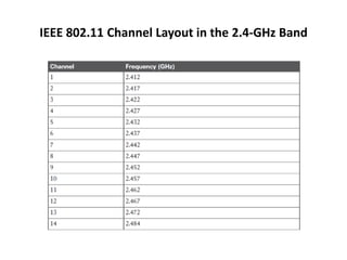 IEEE 802.11 Channel Layout in the 2.4-GHz Band
 