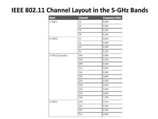 IEEE 802.11 Channel Layout in the 5-GHz Bands
 