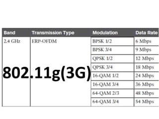 802.11g(3G)
 