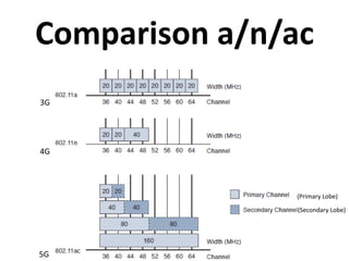 Comparison a/n/ac
3G
4G
5G
(Primary Lobe)
(Secondary Lobe)
 