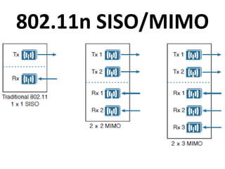 802.11n SISO/MIMO
 