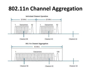 802.11n Channel Aggregation
 