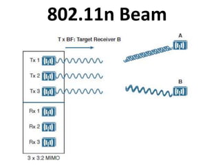 802.11n Beam
Forming
 