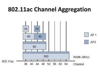 802.11ac Channel Aggregation
 