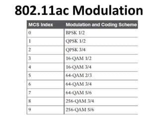 802.11ac Modulation
 