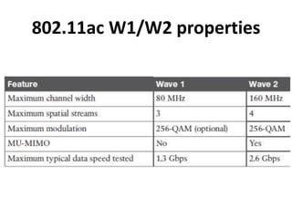 802.11ac W1/W2 properties
 