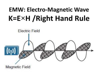 EMW: Electro-Magnetic Wave
H /Right Hand Rule×K=E
 