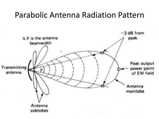 Parabolic Antenna Radiation Pattern
 