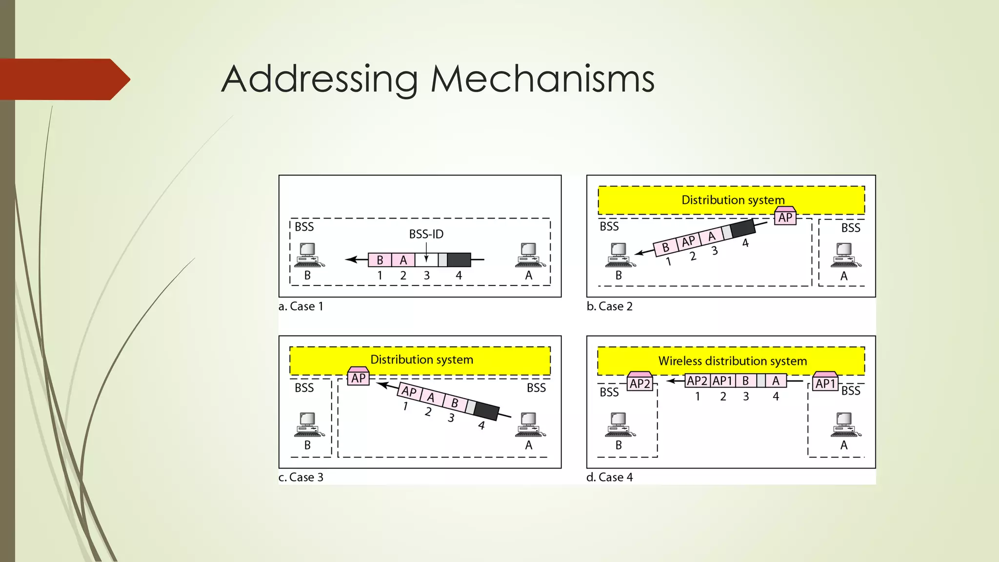 Addressing Mechanisms
 