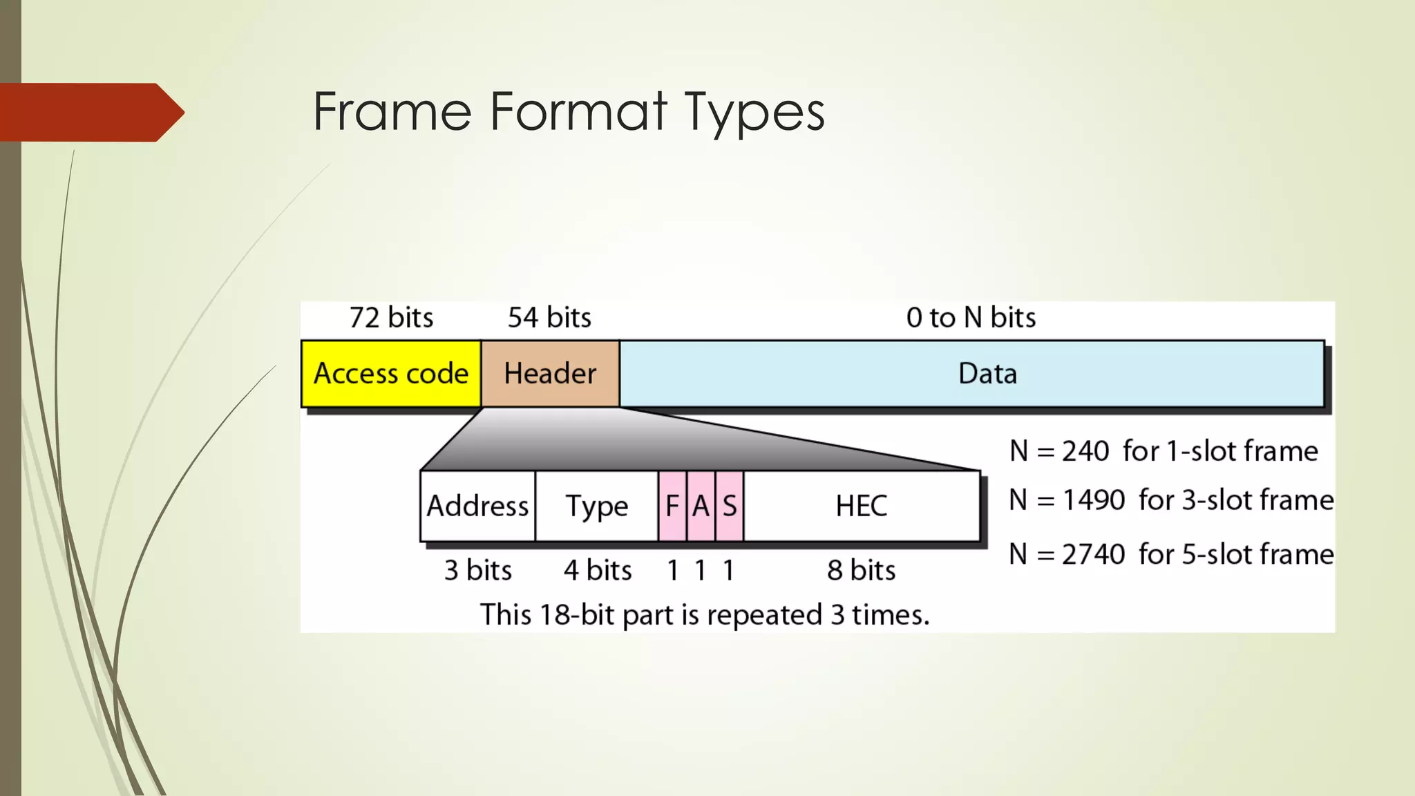 Frame Format Types
 