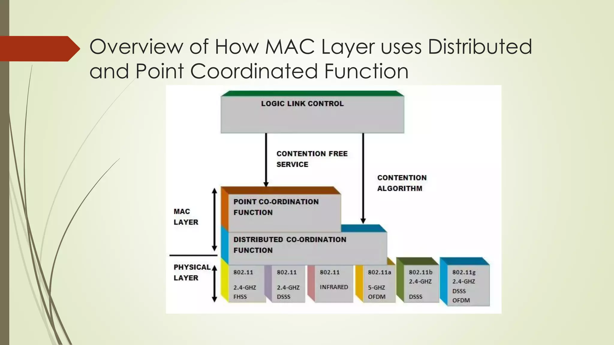 Overview of How MAC Layer uses Distributed
and Point Coordinated Function
 