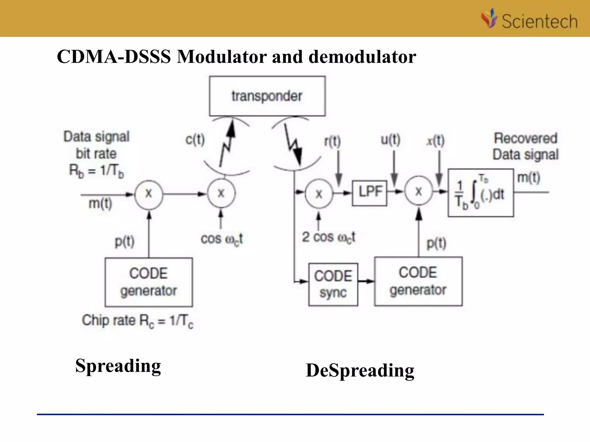 CDMA-DSSS Modulator and demodulator
Spreading DeSpreading
 