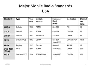 CS 515 Ibrahim Korpeoglu 1
Major Mobile Radio Standards
USA
Standard Type Year
Intro
Multiple
Access
Frequency
Band
(MHz)
Modulation Channel
BW
(KHz)
AMPS Cellular 1983 FDMA 824-894 FM 30
USDC Cellular 1991 TDMA 824-894 DQPSK 30
CDPD Cellular 1993 FH/Packet 824-894 GMSK 30
IS-95 Cellular/PCS 1993 CDMA 824-894
1800-2000
QPSK/BPSK 1250
FLEX Paging 1993 Simplex Several 4-FSK 15
DCS-1900
(GSM)
PCS 1994 TDMA 1850-1990 GMSK 200
PACS Cordless/PCS 1994 TDMA/FDMA 1850-1990 DQPSK 300
 