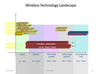Sridhar Iyer IIT Bombay 13
384 Kbps
56 Kbps
54 Mbps
72 Mbps
5-11 Mbps
1-2 Mbps 802.11
Wireless Technology Landscape
Bluetooth
802.11b
802.11{a,b}
Turbo .11a
Indoor
10 – 30m
IS-95, GSM, CDMA
WCDMA, CDMA2000
Outdoor
50 – 200m
Mid range
outdoor
200m – 4Km
Long range
outdoor
5Km – 20Km
Long distance
com.
20m – 50Km
µwave p-to-p links
.11 p-to-p link
2G
3G
 