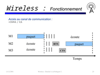 Accès au canal de communication :
•CSMA / CA
13/12/2001 Wireless - Donche S. & Pellegrin T. 23
Wireless : Fonctionnement
paquet
M1
M3
M2 écoute
écoute
paquet
écoute
Temps
RTS
CTS
 
