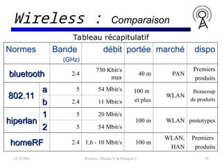 13/12/2001 Wireless - Donche S. & Pellegrin T. 49
Wireless : Comparaison
Normes Bande
(GHz)
débit portée marché dispo
bluetooth
bluetooth 2.4
730 Kbit/s
max
40 m PAN
Premiers
produits
802.11
802.11
a
a 5 54 Mbit/s 100 m
et plus
WLAN
Beaucoup
de produits
b
b 2.4 11 Mbit/s
hiperlan
hiperlan
1
1 5 20 Mbit/s
100 m WLAN prototypes
2
2 5 54 Mbit/s
homeRF
homeRF 2.4 1,6 - 10 Mbit/s 100 m
WLAN,
HAN
Premiers
produits
Tableau récapitulatif
 