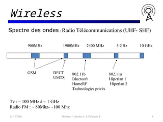 13/12/2001 Wireless - Donche S. & Pellegrin T. 9
Wireless
Tv : ~ 100 MHz à ~ 1 GHz
Radio FM : ~ 80Mhz- ~100 Mhz
Spectre des ondes : Radio Télécommunications (UHF- SHF)
900MHz 1900MHz 2400 MHz 5 GHz 10 GHz
DECT
UMTS
802.11b
Bluetooth
HomeRF
Technologies privés
802.11a
Hiperlan 1
Hiperlan 2
GSM
 