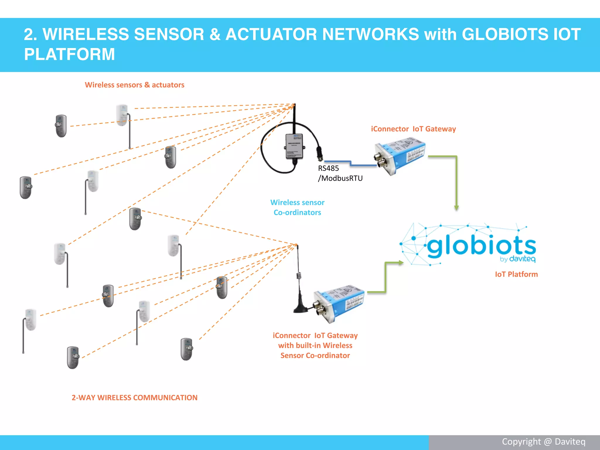 Modular Wireless Sensor Daviteq Wireless Sensors & Actuators Ecosystem | PPT