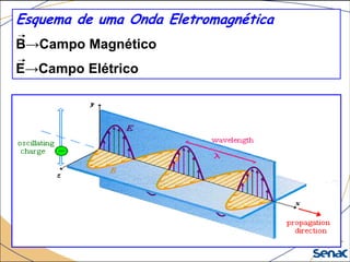 Esquema de uma Onda Eletromagnética
B→Campo Magnético
E→Campo Elétrico
 